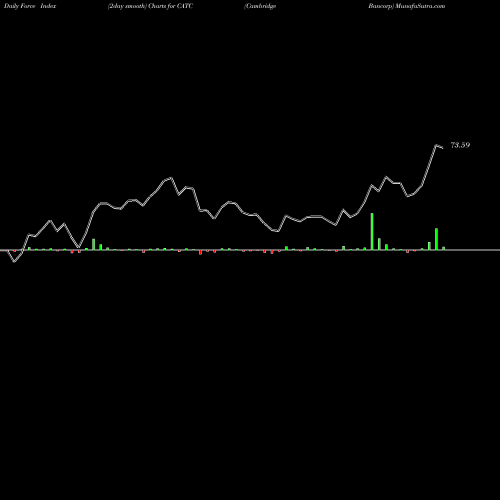 Force Index chart Cambridge Bancorp CATC share USA Stock Exchange 