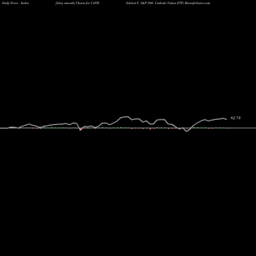 Force Index chart Global X S&P 500 Catholic Values ETF CATH share USA Stock Exchange 