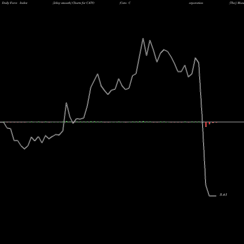 Force Index chart Cato Corporation (The) CATO share USA Stock Exchange 