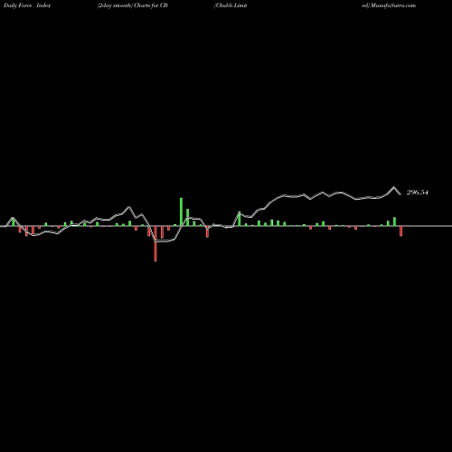 Force Index chart Chubb Limited CB share USA Stock Exchange 