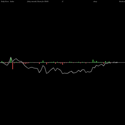 Force Index chart Colony Bankcorp, Inc. CBAN share USA Stock Exchange 