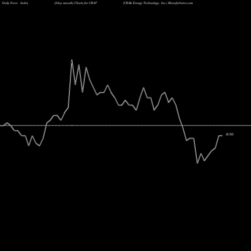 Force Index chart CBAK Energy Technology, Inc. CBAT share USA Stock Exchange 