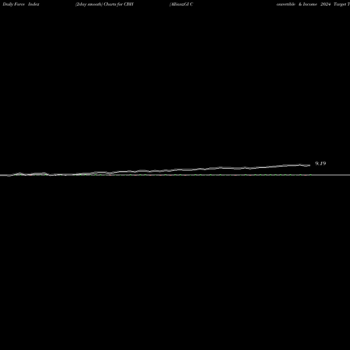 Force Index chart AllianzGI Convertible & Income 2024 Target Term Fund CBH share USA Stock Exchange 