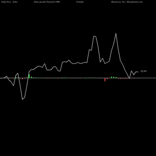 Force Index chart Catalyst Biosciences, Inc.  CBIO share USA Stock Exchange 