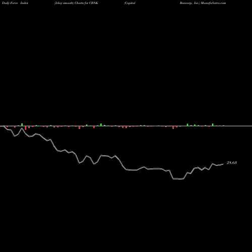 Force Index chart Capital Bancorp, Inc. CBNK share USA Stock Exchange 