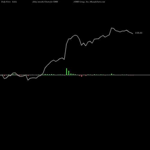 Force Index chart CBRE Group, Inc. CBRE share USA Stock Exchange 