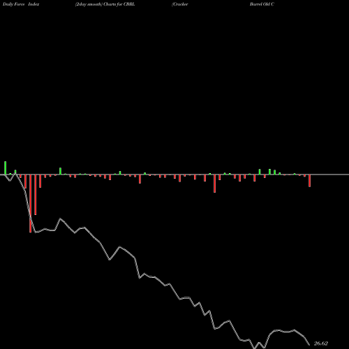Force Index chart Cracker Barrel Old Country Store, Inc. CBRL share USA Stock Exchange 