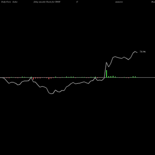 Force Index chart Commerce Bancshares, Inc. CBSH share USA Stock Exchange 