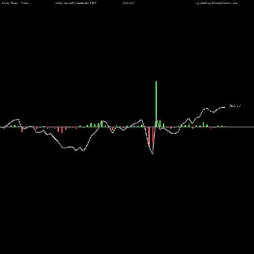 Force Index chart Cabot Corporation CBT share USA Stock Exchange 