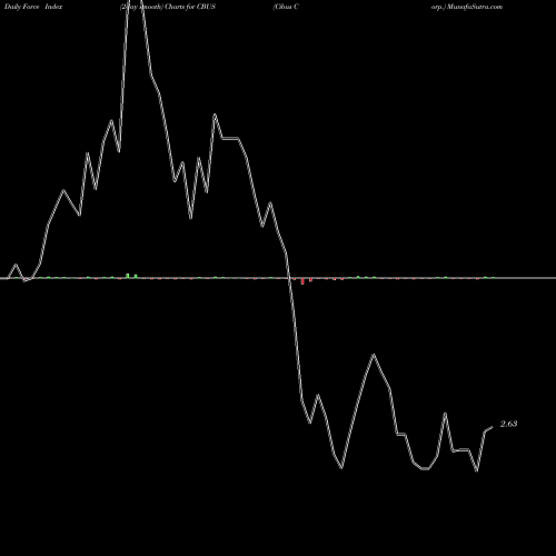 Force Index chart Cibus Corp. CBUS share USA Stock Exchange 