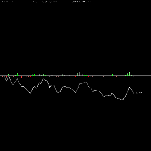 Force Index chart CBIZ, Inc. CBZ share USA Stock Exchange 