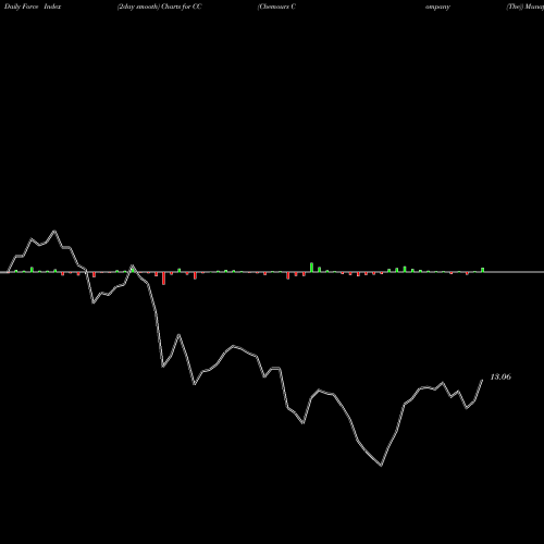 Force Index chart Chemours Company (The) CC share USA Stock Exchange 