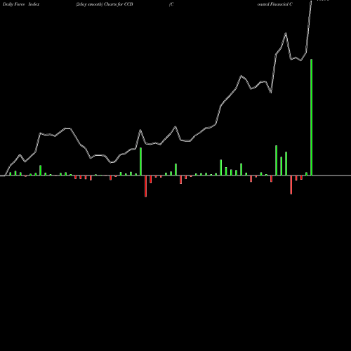 Force Index chart Coastal Financial Corporation CCB share USA Stock Exchange 