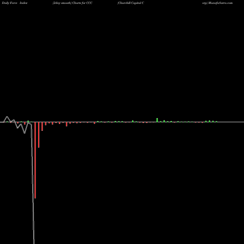 Force Index chart Churchill Capital Corp CCC share USA Stock Exchange 