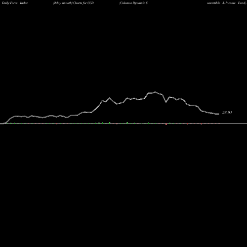 Force Index chart Calamos Dynamic Convertible & Income Fund CCD share USA Stock Exchange 