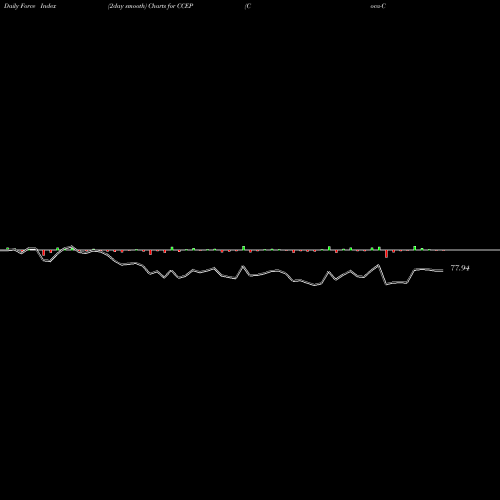 Force Index chart Coca-Cola European Partners Plc CCEP share USA Stock Exchange 