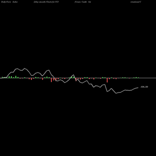 Force Index chart Crown Castle International Corporation CCI share USA Stock Exchange 