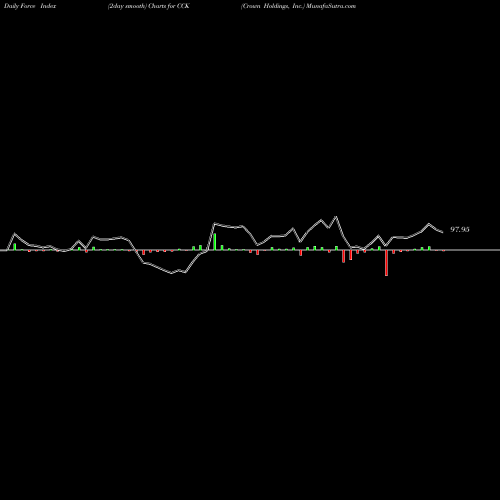 Force Index chart Crown Holdings, Inc. CCK share USA Stock Exchange 