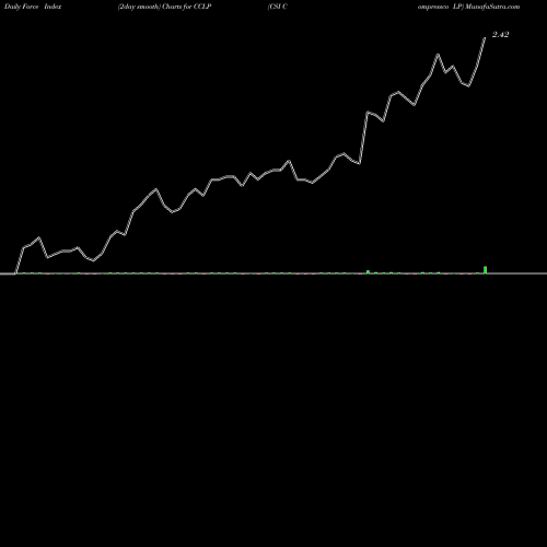 Force Index chart CSI Compressco LP CCLP share USA Stock Exchange 