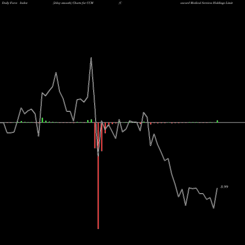 Force Index chart Concord Medical Services Holdings Limited CCM share USA Stock Exchange 