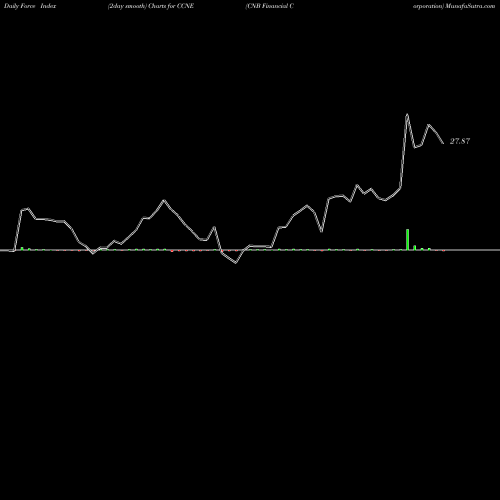 Force Index chart CNB Financial Corporation CCNE share USA Stock Exchange 
