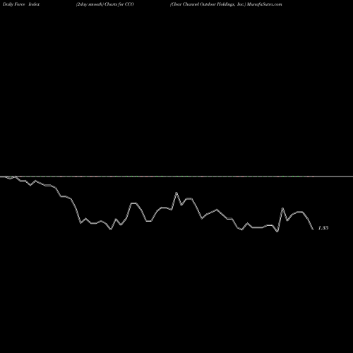 Force Index chart Clear Channel Outdoor Holdings, Inc. CCO share USA Stock Exchange 