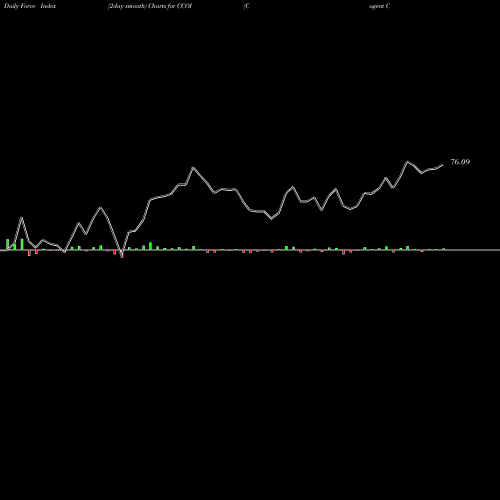 Force Index chart Cogent Communications Holdings, Inc. CCOI share USA Stock Exchange 