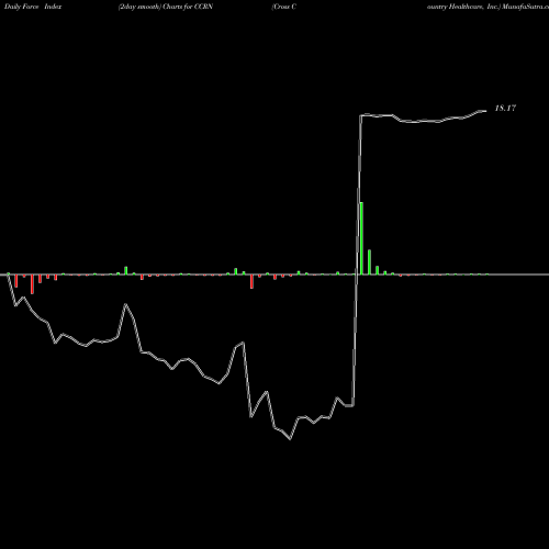 Force Index chart Cross Country Healthcare, Inc. CCRN share USA Stock Exchange 