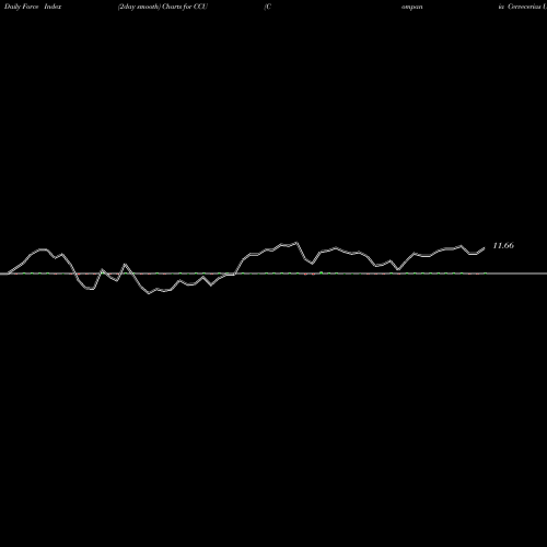 Force Index chart Compania Cervecerias Unidas, S.A. CCU share USA Stock Exchange 