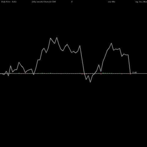 Force Index chart Coeur Mining, Inc. CDE share USA Stock Exchange 