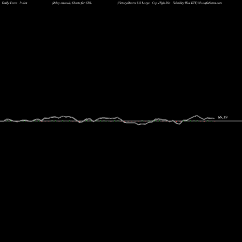 Force Index chart VictoryShares US Large Cap High Div Volatility Wtd ETF CDL share USA Stock Exchange 