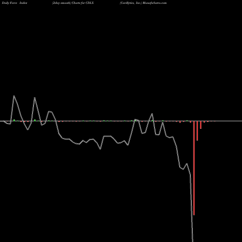 Force Index chart Cardlytics, Inc. CDLX share USA Stock Exchange 