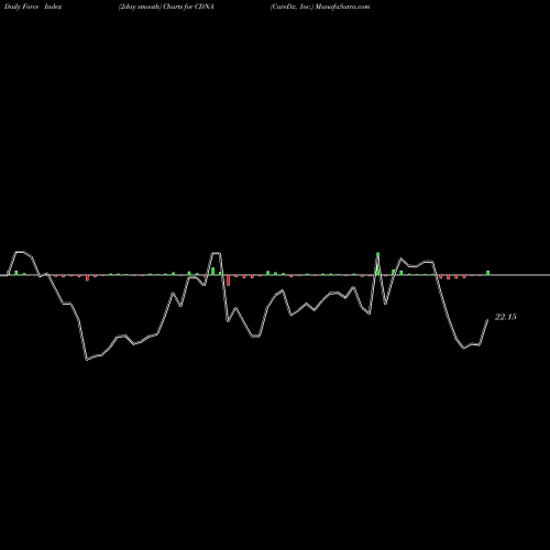 Force Index chart CareDx, Inc. CDNA share USA Stock Exchange 