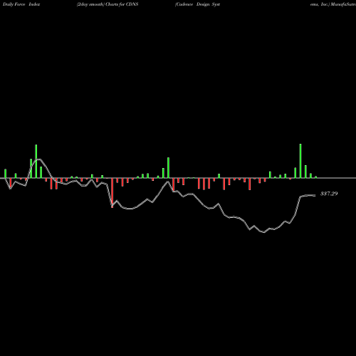 Force Index chart Cadence Design Systems, Inc. CDNS share USA Stock Exchange 