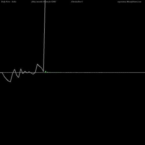 Force Index chart ChromaDex Corporation CDXC share USA Stock Exchange 