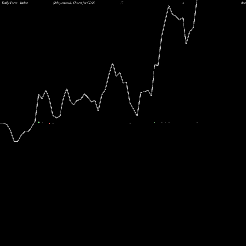 Force Index chart Codexis, Inc. CDXS share USA Stock Exchange 