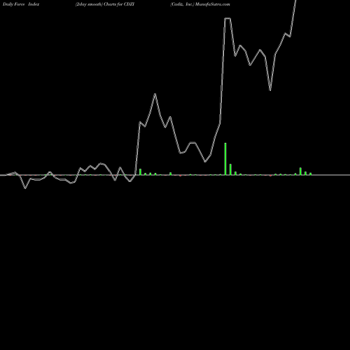 Force Index chart Cadiz, Inc. CDZI share USA Stock Exchange 