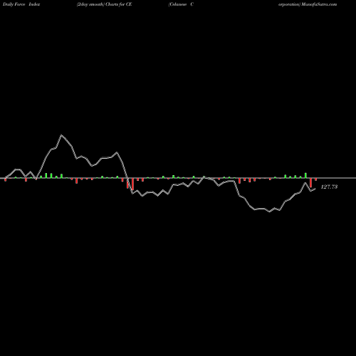 Force Index chart Celanese Corporation CE share USA Stock Exchange 