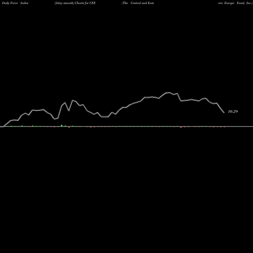 Force Index chart The Central And Eastern Europe Fund, Inc. CEE share USA Stock Exchange 