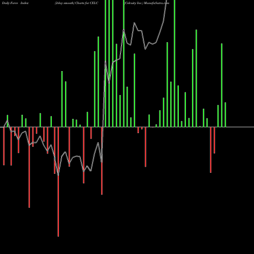 Force Index chart Celcuity Inc. CELC share USA Stock Exchange 