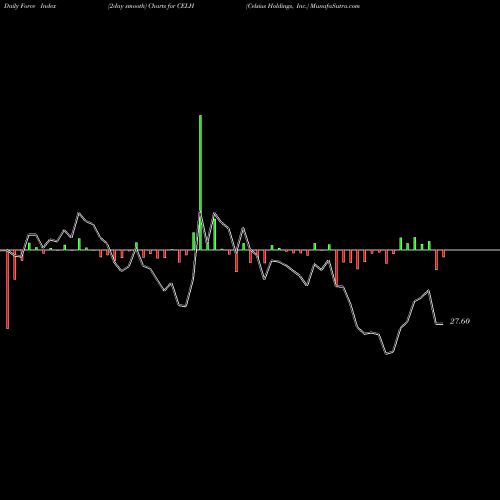 Force Index chart Celsius Holdings, Inc. CELH share USA Stock Exchange 