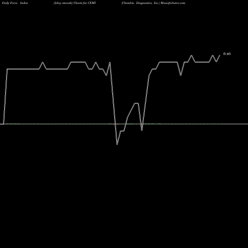 Force Index chart Chembio Diagnostics, Inc. CEMI share USA Stock Exchange 