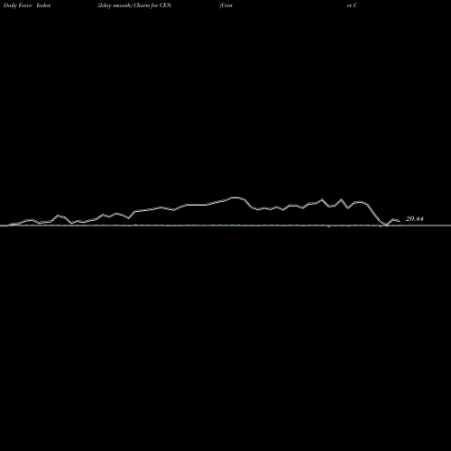 Force Index chart Center Coast Brookfield MLP & Energy Infrastructur CEN share USA Stock Exchange 
