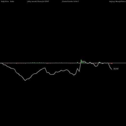 Force Index chart Central Garden & Pet Company CENT share USA Stock Exchange 