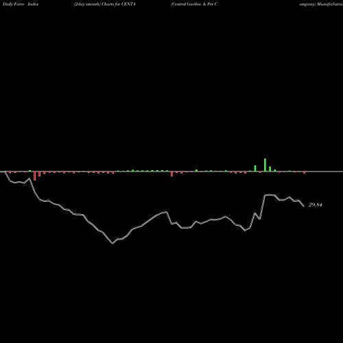 Force Index chart Central Garden & Pet Company CENTA share USA Stock Exchange 
