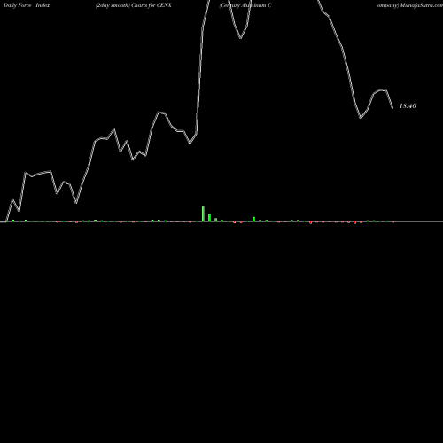 Force Index chart Century Aluminum Company CENX share USA Stock Exchange 