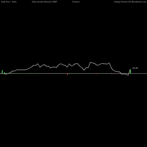 Force Index chart Crestwood Equity Partners LP CEQP share USA Stock Exchange 