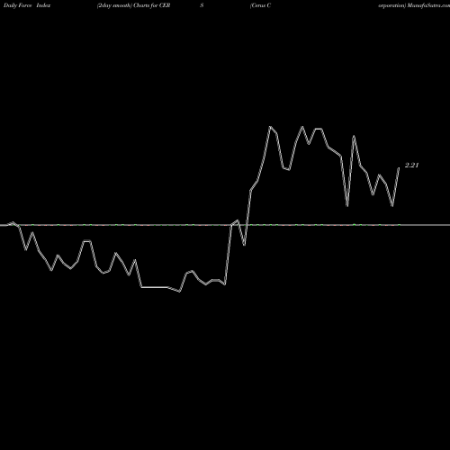 Force Index chart Cerus Corporation CERS share USA Stock Exchange 