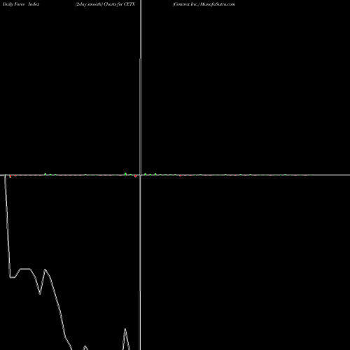 Force Index chart Cemtrex Inc. CETX share USA Stock Exchange 