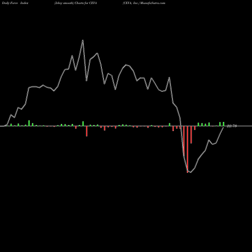 Force Index chart CEVA, Inc. CEVA share USA Stock Exchange 